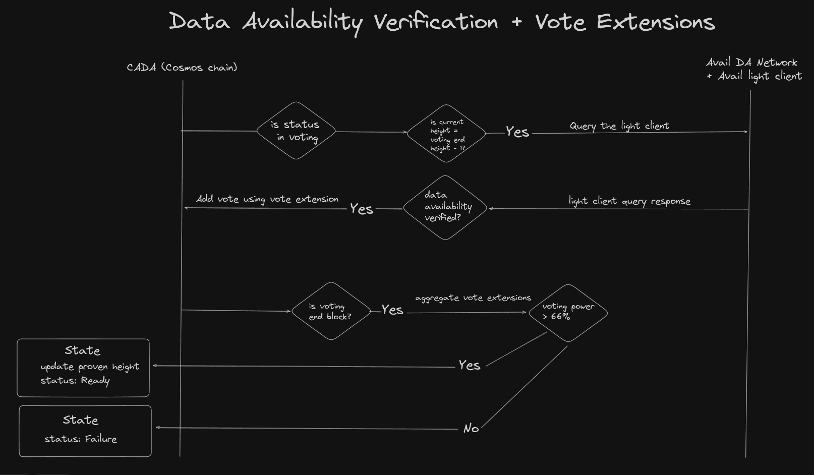 Vote Extension