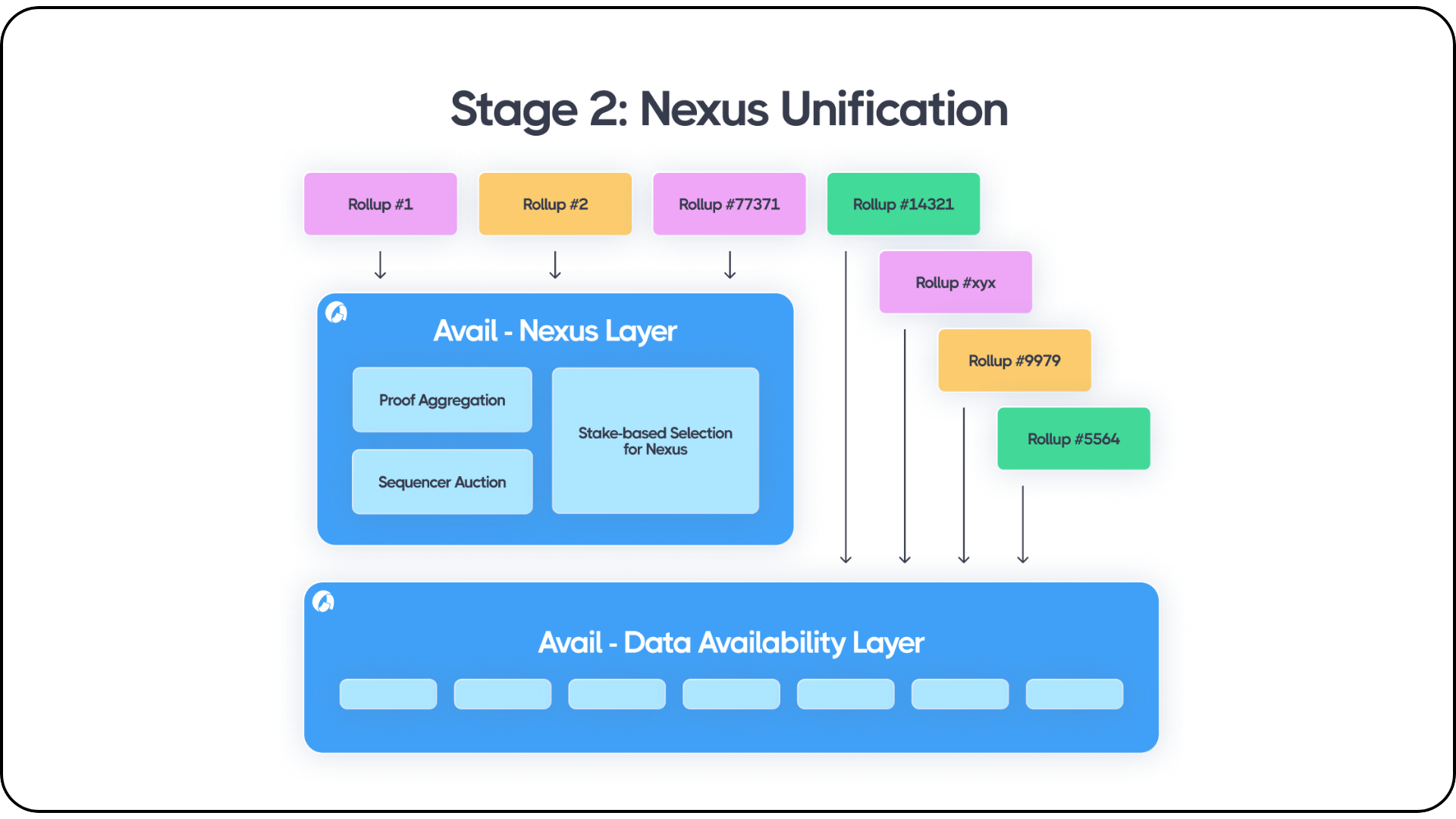 Avail Nexus