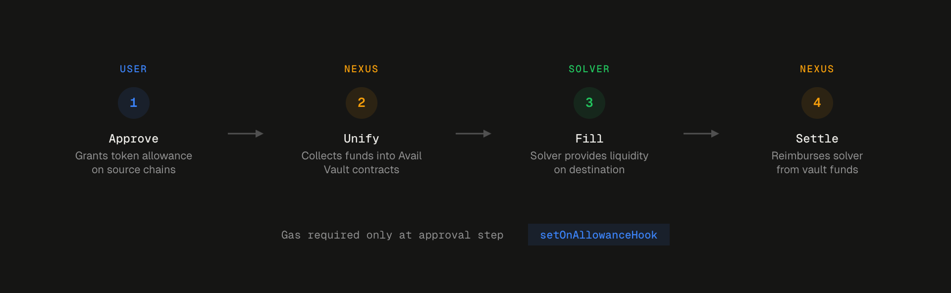Token Allowances