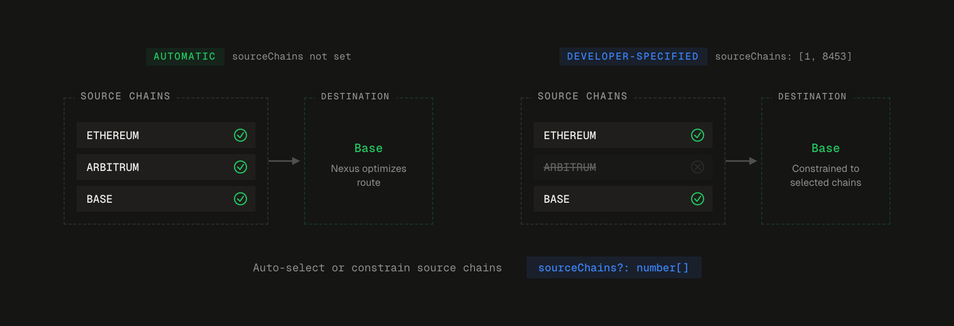 Liquidity Routing