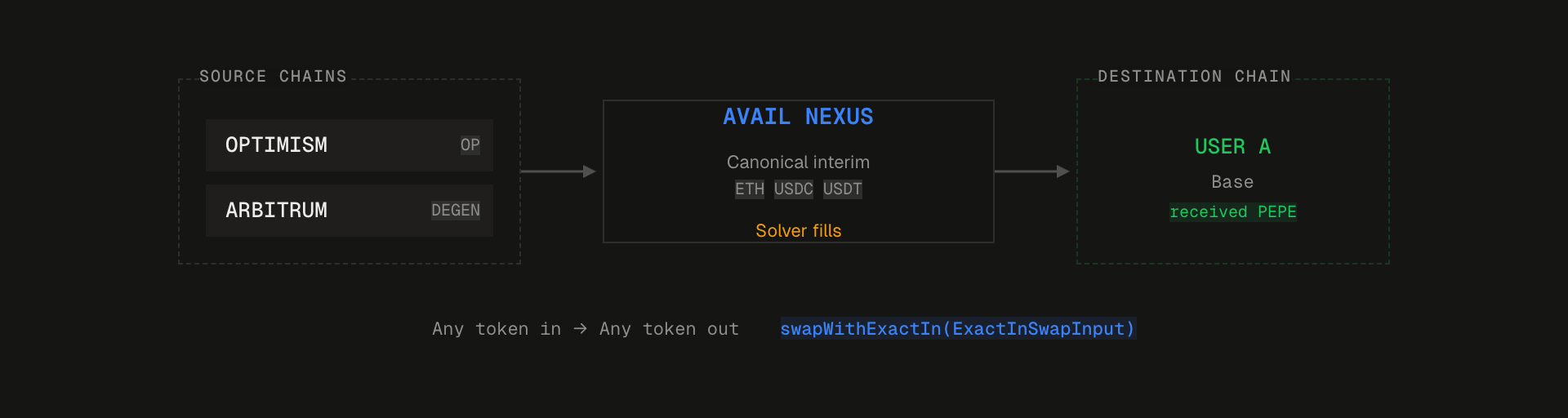 Crosschain Swaps