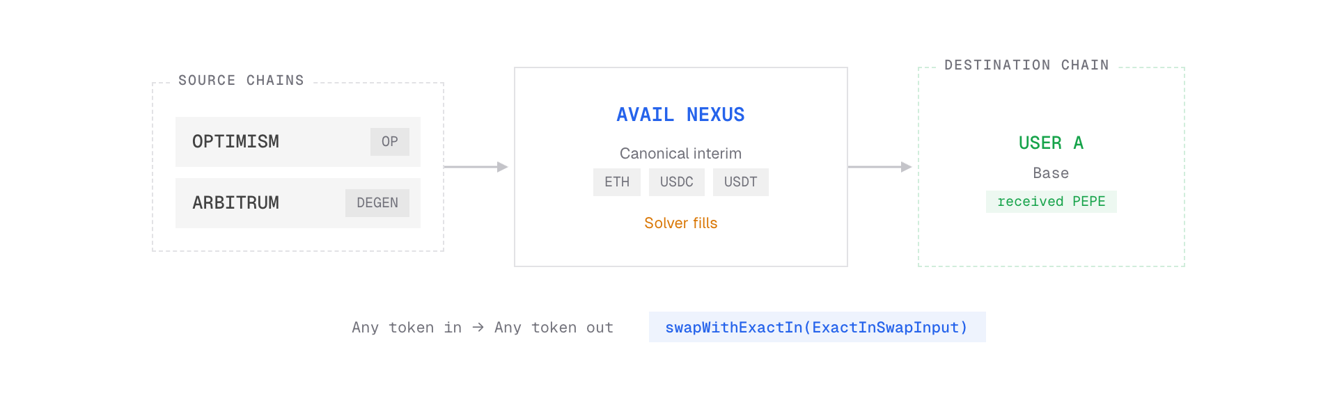 Crosschain Swaps